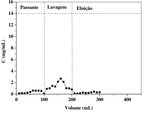 Figura 18 Cromatograma de adsorção das proteínas do soro para  a resina Streamline Phenyl  com passante da eluição da resina SP (H o = 5,0 cm, 50 mM, pH 7,0, U= 300 cm/h)