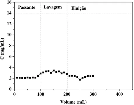 Figura 20: Cromatograma de adsorção das proteínas do soro para a resina Streamline Phenil  com passante da eluição da resina SP (H o = 5,0 cm, 50 mM, pH 7,0, U= 300 cm/h)