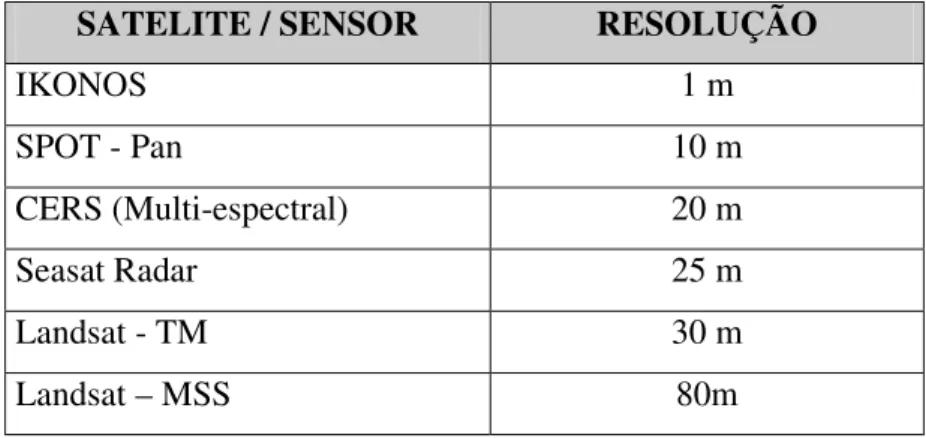 Tabela 2.1 – Resolução espacial de alguns sensores utilizados no Gerenciamento Costeiro     
