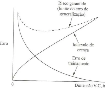 Figura 2.7: Ilustração da relação entre erro de treinamento, intervalo de crença e risco ga- ga-rantido ( Haykin, 2001)