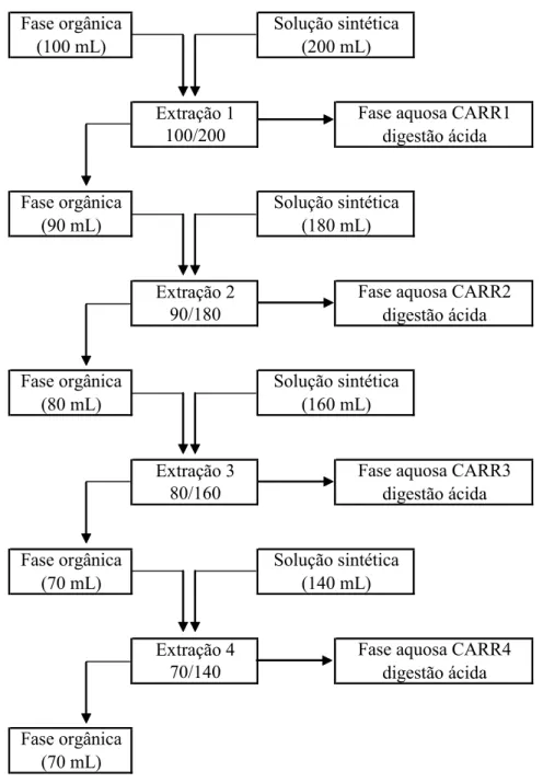 Figura 4.9. Fluxograma para os ensaios de carregamento da fase orgânica 