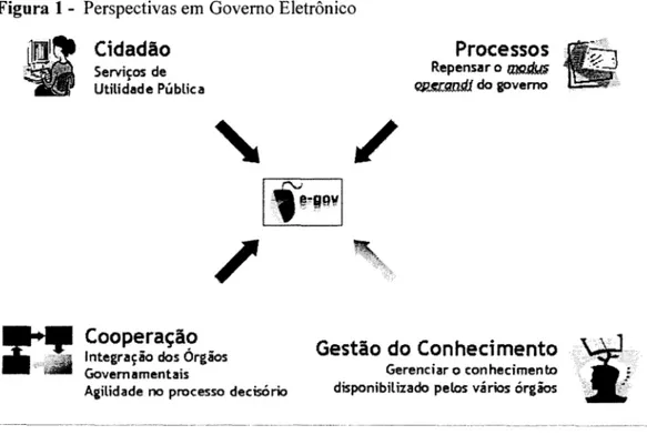 Figura 1 - Perspectivas em  Governo Eletrônico 