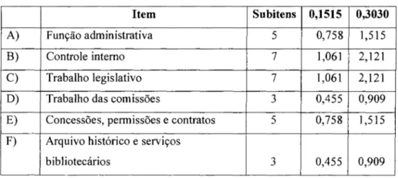 Tabela 1 - Sistema de pesos do modelo 