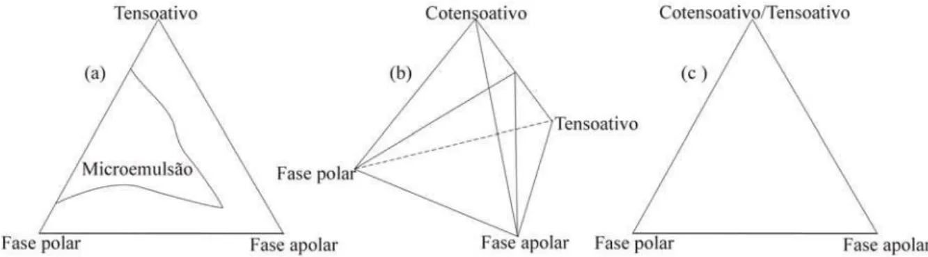 Figura 6. (a) representação de diagrama ternário, (b) representação de diagrama  pseudoternário em 3 dimensões e (c) representação de diagrama pseudoternário em 2 
