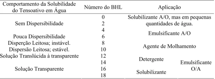 Tabela 1. Aplicação dos tensoativos de acordo com os valores de BHL.  Comportamento da Solubilidade 