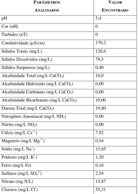 Tabela 5.1 - Média dos resultados da caracterização físico-química da água do poço utilizada  para alimentar a coluna experimental de troca iônica
