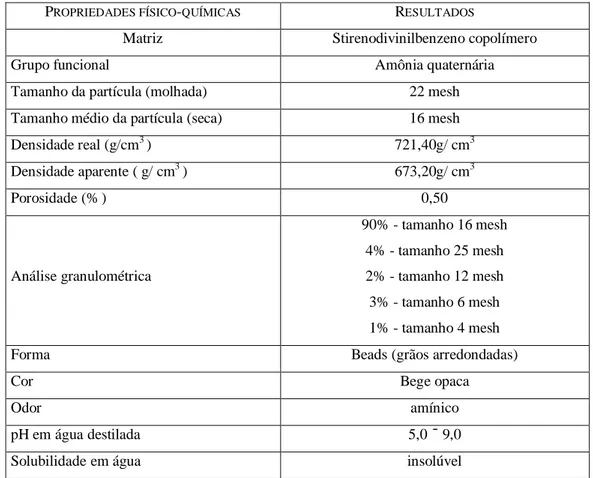 Tabela 5.2  – Caracterização físico-química da resina IMAC-HP- 55. 