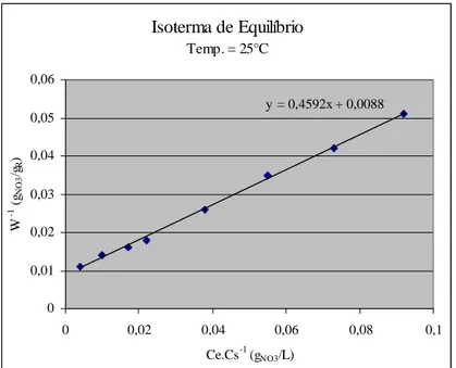 Figura 5.2  – Gráfico da Isoterma de equilíbrio de adsorção de nitrato com a resina IMAC- IMAC-HP-555, a 25°C, linearizada pela equação de BET