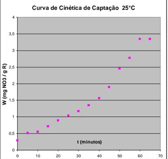 Figura 5.3  – Curva cinética de captação da resina IMAC-HP-555 para nitratos   (rotação = 250 rpm, temp = 25°C) 