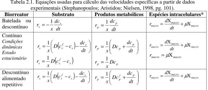 Tabela 2.1. Equações usadas para cálculo das velocidades específicas a partir de dados  experimentais (Stephanopoulos; Aristidou; Nielsen, 1998, pg