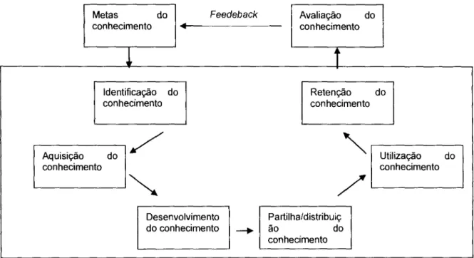 Figura 3 - Elementos construtivos da gestão do conhecimento. 