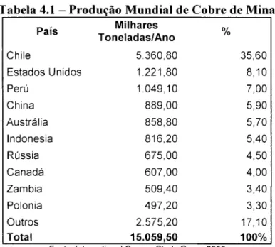 Tabela 4.1  - Produção Mundial de Cobre de Mina  País  Chile  Estados Unidos  Perú  China  Austrália  Indonesia  Rússia  Canadá  Zambia  Polonia  Outros  Total  Milhares  Toneladas! Ano  5360,80  1.221,80 1.049,10 889,00 858,80 816,20 675,00 607,00 509,40 