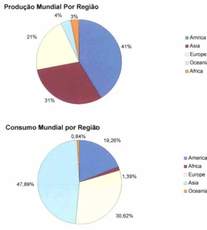 Figura 4.1 - Produção e Consumo de Cobre por Região 