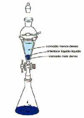 Figura 4.4 - Ilustração do esquema de extração líquido-líquido utilizado na recuperação da  fase óleo tratada 