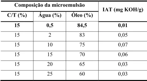 Tabela 5.7: Influência da composição de água na região de Winsor I na remoção de  compostos polares do óleo naftênico  