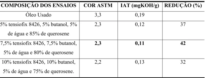Tabela 5.9 - Influência da composição da mistura tensiofix 8426 e butanol na extração de  compostos oxidados do óleo naftênico 