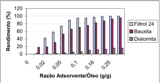 Figura 5.23 – Eficiência da remoção de produtos degradados do óleo naftênico em relação à  razão adsorvente/óleo