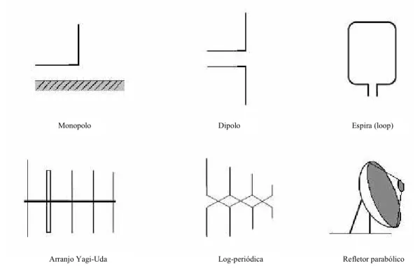 Figura 2.2: Esquemas de alguns tipos de antenas. 