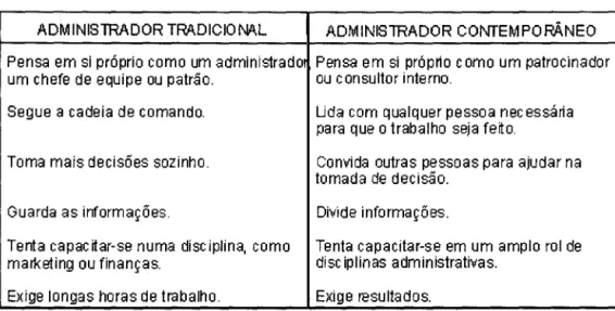 Figura 06 - Comparação entre administrador  tradicional e o contemporâneo. 