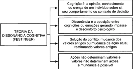 Figura 11- O modelo de dissonância cognitiva de Festinger 