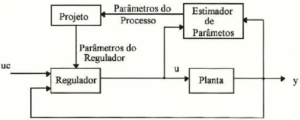 Figura 2.1: Diagrama de blocos do Regulador Auto-Sintonizável.