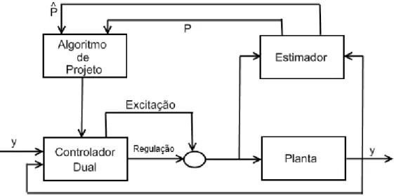 Figura 2.3: Sistema adaptativo de controle dual.