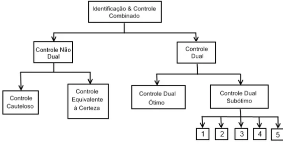 Figura 2.4: Organização das soluções combinadas do problema de identificação e con- con-trole.