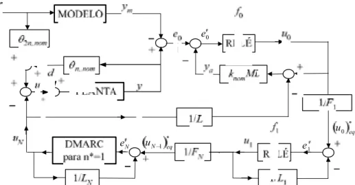 Figura 5.3: Diagrama de blocos do DMARC utilizando a estrutura do VS-MRAC compacto  para * 1  ( )