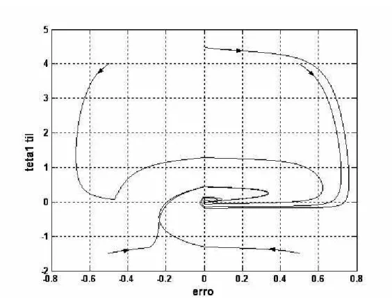 Figura 2.6: Plano de fase para uma planta de primeira ordem, r = 1. 