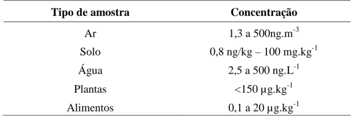 Tabela 2.1. Concentrações de HPA encontrados em amostras ambientais e biológicas 