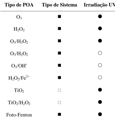 Tabela 2.7. Alguns tipos de sistemas de tratamento por Processos Oxidativos  Avançados  