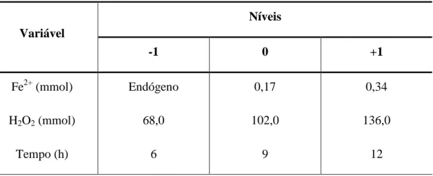 Tabela 4.2- Níveis do planejamento fatorial 2 3  para experimentos usando o processo  Foto-fenton no tratamento do solo contaminado 