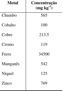 Tabela 5.1 – Teor de metal na borra de petróleo in natura 