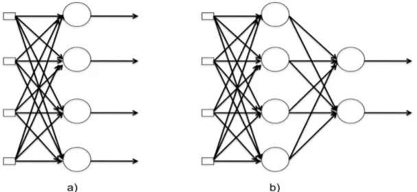 Figura 3.10: Arquiteturas de RNA mais utilizadas: a) rede em camada única; b) rede de  múltiplas camadas com uma camada escondida