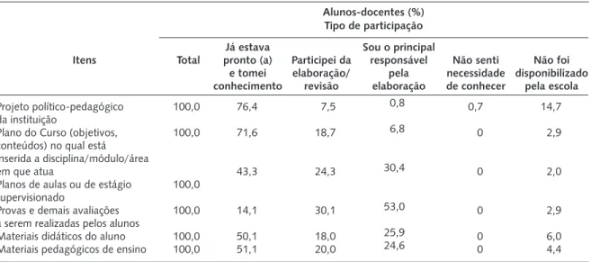 Tabela 1. Distribuição (%) dos alunos-docentes, por tipo de participação no planejamento pedagógico, segundo alguns itens -  2012