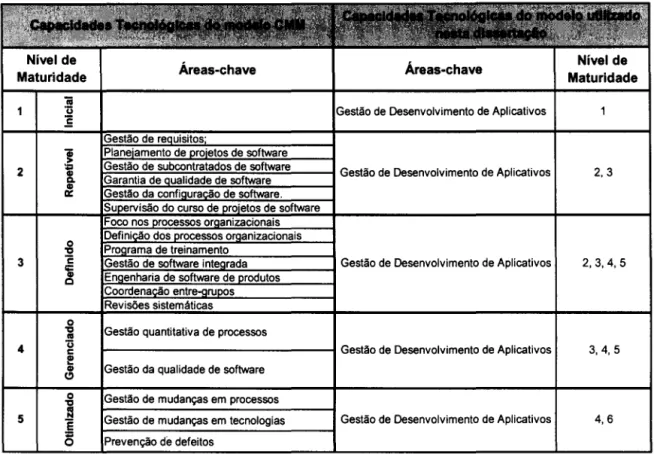 Tabela 3.2 - Correspondência entre o modelo de acumulação de capacidades tecnológicas  desta dissertação e o modelo CMM 