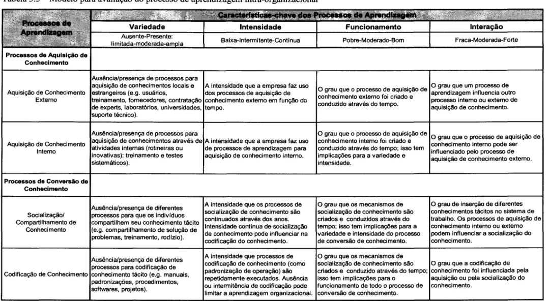 Tabela 3.5 - Modelo para avaliação do processo de aprendizagem intra-organizacional 
