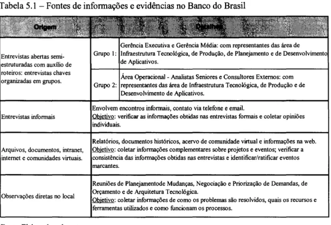 Tabela 5.1  - Fontes de infonnações e evidências no Banco do Brasil 
