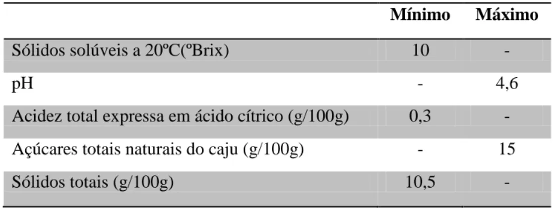 Tabela 3.1 - Padrões de identidade e qualidade para polpa de caju (Brasil, 2000).