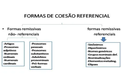 FIGURA 03- Formas de coesão referencial 