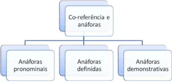 FIGURA 04 - Tipos de anáforas 