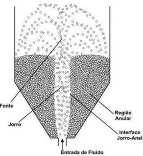 Figura 3.9. Regiões caracteríticas de um leito de jorro. Fonte: Trindade (2004). 