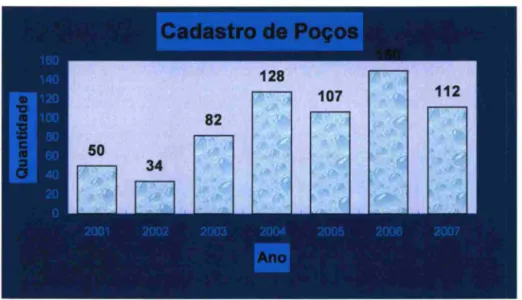 Gráfico  1 - Demonstrativo do Cadastro de  Poços na  cidade de  Manaus 