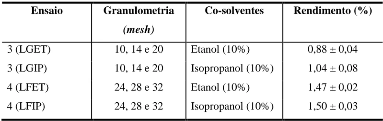 Tabela 5.3. Rendimento das extrações subcríticas do óleo de linhaça (grupo de ensaios 3 e 4)  Ensaio  Granulometria  (mesh)  Co-solventes  Rendimento (%)  3 (LGET)  10, 14 e 20  Etanol (10%)  0,88 ± 0,04  3 (LGIP)  10, 14 e 20  Isopropanol (10%)  1,04 ± 0,