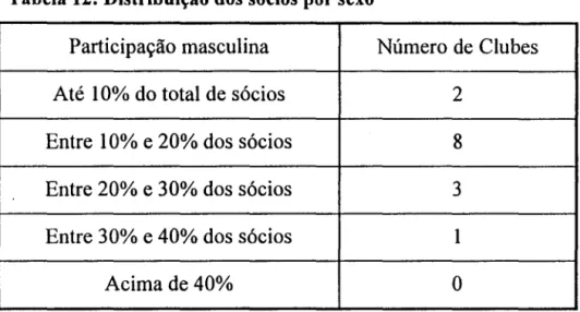 Tabela 12: Distribuição dos sócios por sexo 