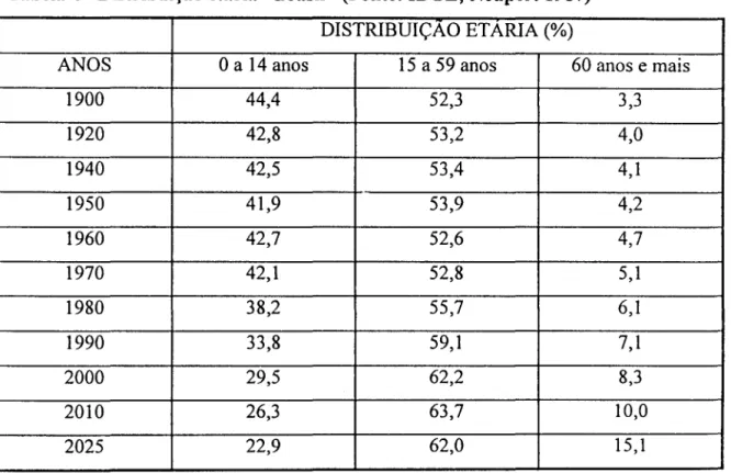 Tabela 4 - Distribuição etária - Brasil- (Fonte: IBGE; Neupert 1987)  DISTRIBUIÇAO ETARIA (%) 