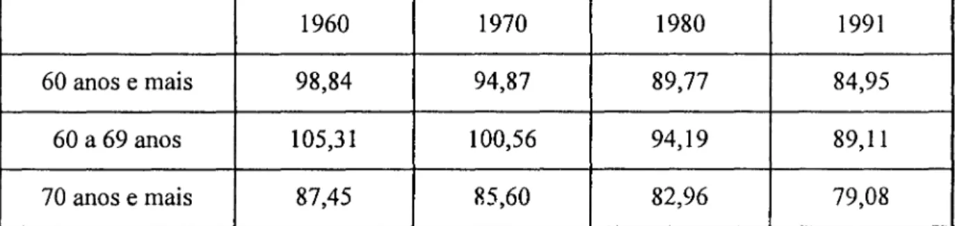 Tabela  5:  Razão  de  sexos,  segundo  grupo  de  idade  - 1960-1991  (Fonte:  IBGE  - -Anuário Estatístico do Brasil - 1993) 