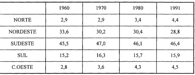 Tabela 6:  Distribuição da população de 60  anos  e mais  de idade, por Grandes Re- Re-giões - 1960-1991 - (Fonte: IBGE) 