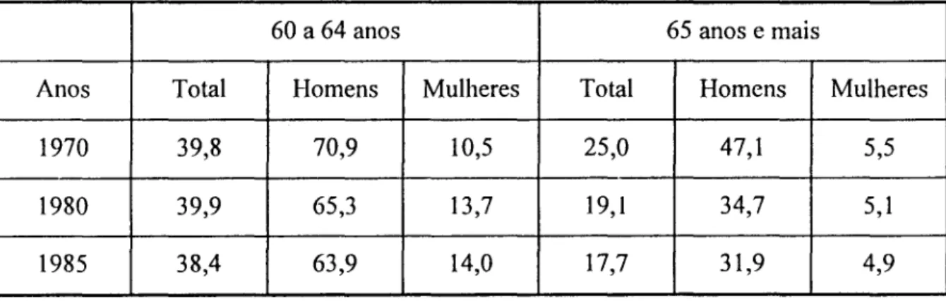 Tabela 7:  Brasil - Participação  na atividade econômica,  por grupo de  idade  (%) - -1970-1985 (Fonte: Anuário Estadistico de America Latina y el Caribe, 1995) 