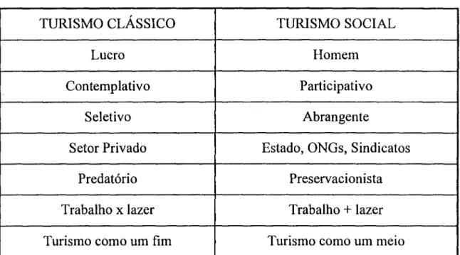 Tabela 9: Turismo clássico x Turismo social 